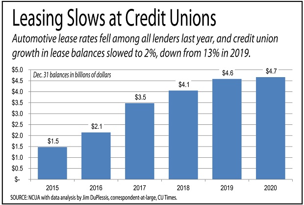 Chart showing that auto leasing has slowed for credit unions nationwide.