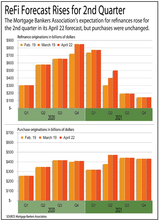 Chart showing refinancing numbers continue to climb in the second quarter of 2021