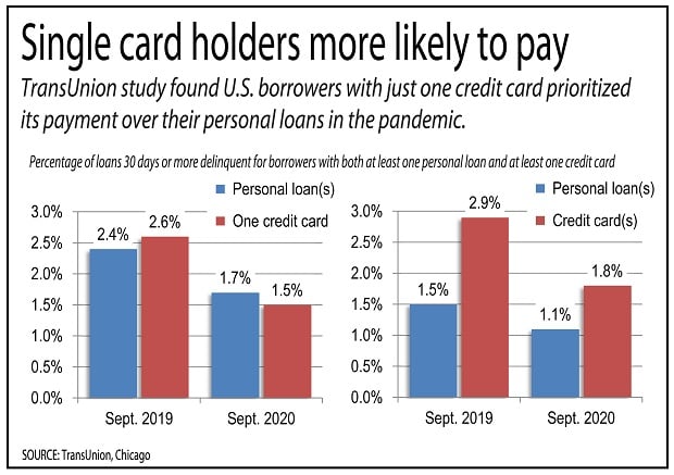 Chart showing single credit card holders are more likely to pay down the balance