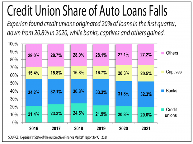 Chart showing the share of auto loans falling at credit unions.