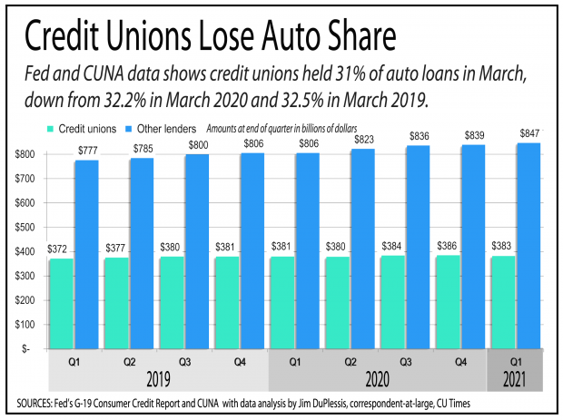 Chart showing that credit unions are losing the share of auto loans in the financial industry.