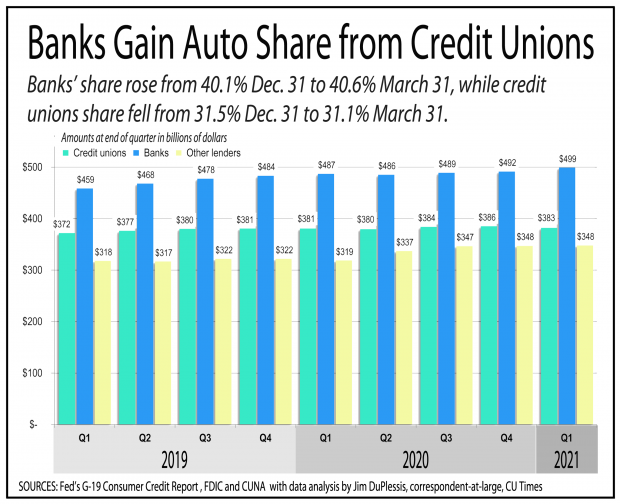 Chart showing that banks have gained shares of the auto lending market ahead of credit unions.