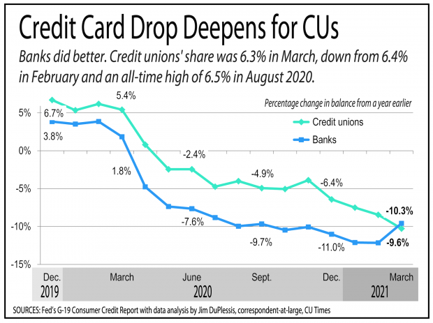 graph showing the drop of credit card balances for credit unions and banks seeing a stronger increase.