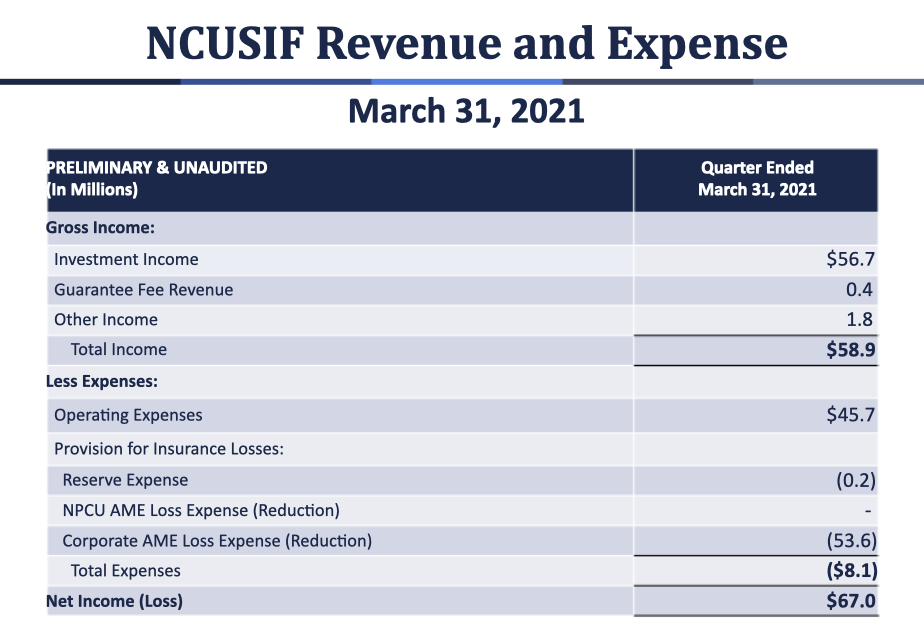 Slide from NCUA showing the NCUSIF revenue and expenses for Q1 of 2021.