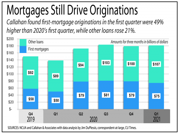 Chart showing that mortgages still drive most of the originations for credit unions