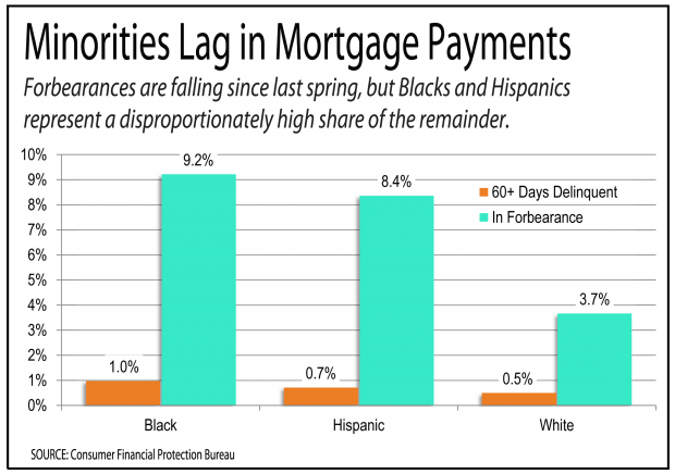 Chart showing how minorities are lagging behind in mortgage payments during the pandemic