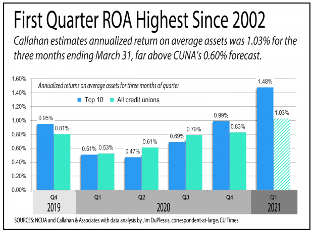 Chart showing the first quarter of 2021 ROAs are the highest for credit unions since 2008