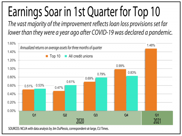 chart showing earnings for the top 10 credit unions soared during the first quarter of 2021.