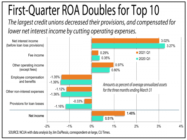 Top 10 Credit Unions' Earnings Rise As Loss Provisions Fall