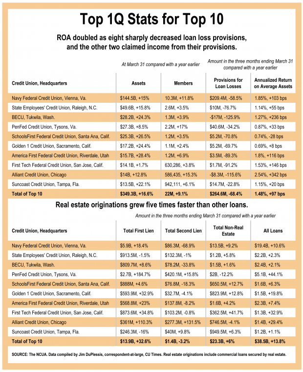 chart showing the economic statistics for the top 10 credit unions in the first quarter of 2021