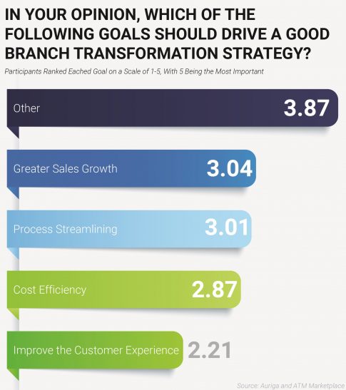 branch transformation strategy goals survey results