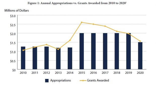 Chart showing the CDRLF appropriations and grands awarded between 2010 and 2020.
