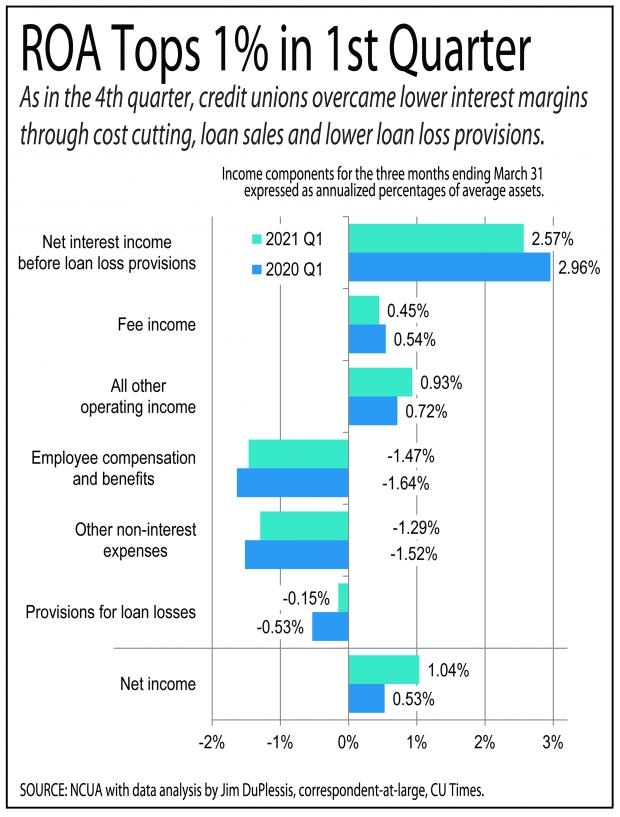 ROA for the top 10 credit unions in the first quarter of 2021