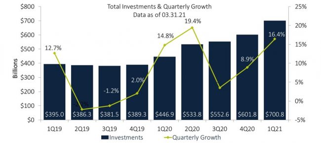 total investments & quarterly growth chart