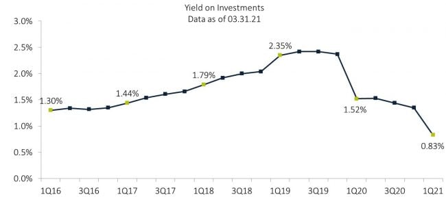 yield on investments chart