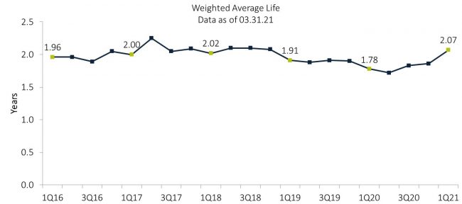 weighted average life chart