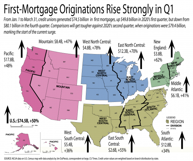 regional map of the U.S. showing that first mortgage originations rose sharply in the first quarter of 2021