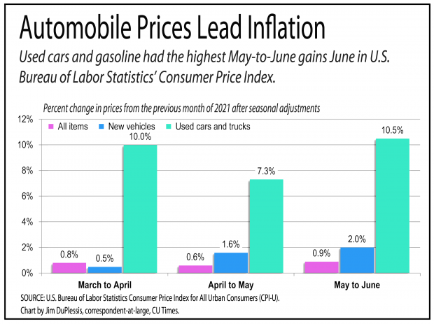 Chart showing that automobile prices are far above inflation numbers.