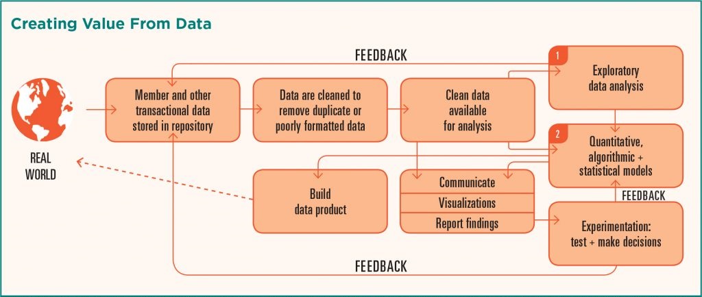 Creating value from data flowchart