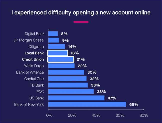 account opening difficulty bar graphic