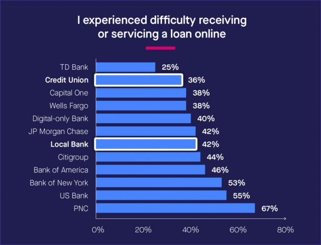 online loan difficulty bar chart