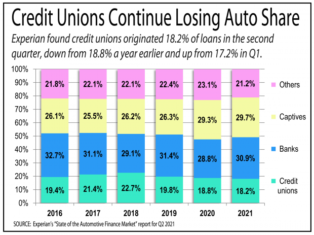 Graph showing that credit unions are losing market share in car loans.