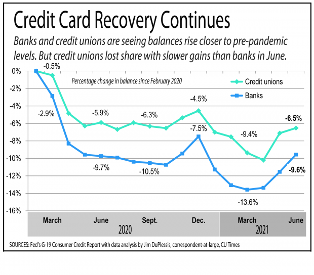 Line graph showing credit union credit card balances are rising.