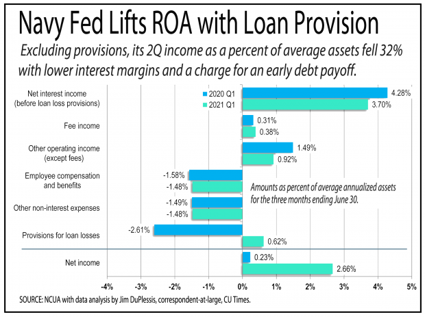 Bar chart showing how Navy Federal Credit Union lifted its ROA with loan provisions.