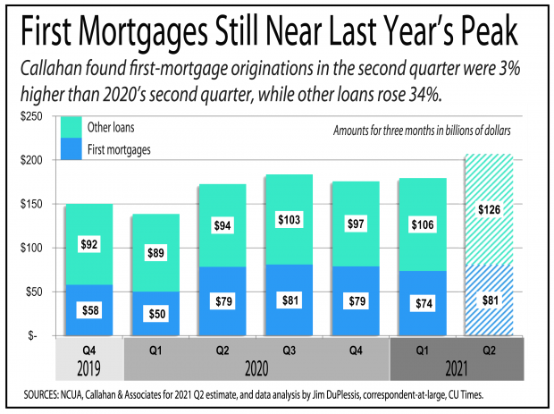 Chart showing first mortgages remain near the high levels of last year. 