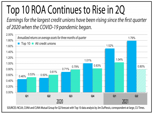 Chart showing ROA continues to rise in the second quarter for the top 10 credit unions.