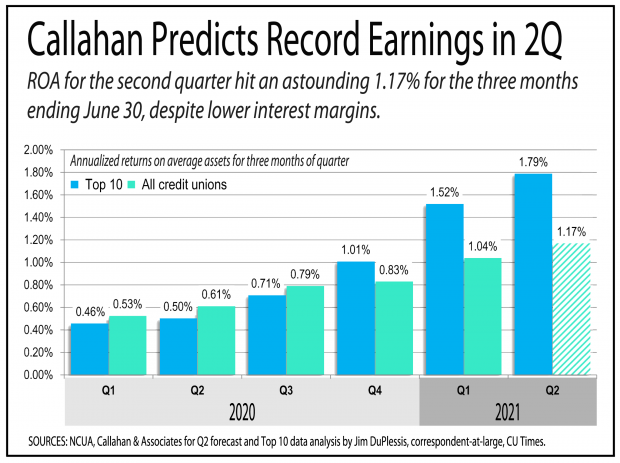 Chart showing record earning for credit unions in the second quarter of 2021