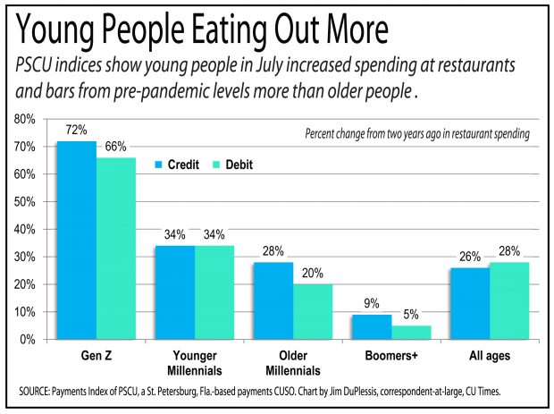 Chart showing PSCU report that reflects younger people have been eating out more. 
