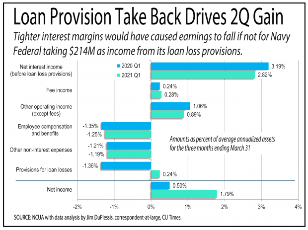 Chart showing loan provisions growing for top 10 credit unions in the second quarter.