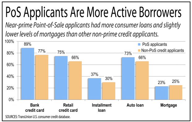 Point-of-sale applicants are more active borrowers, chart shows