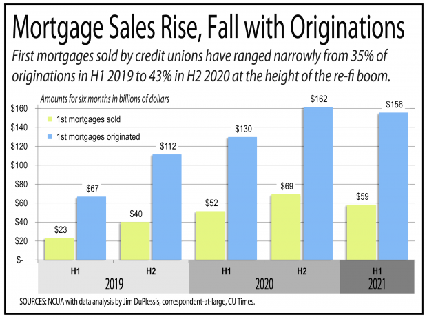 Chart showing how mortgage sales rise and fall with origninations. 