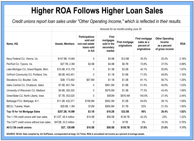 Chart showing higher ROA numbers that follow higher loan sales for the top 10 credit unions by asset size. 