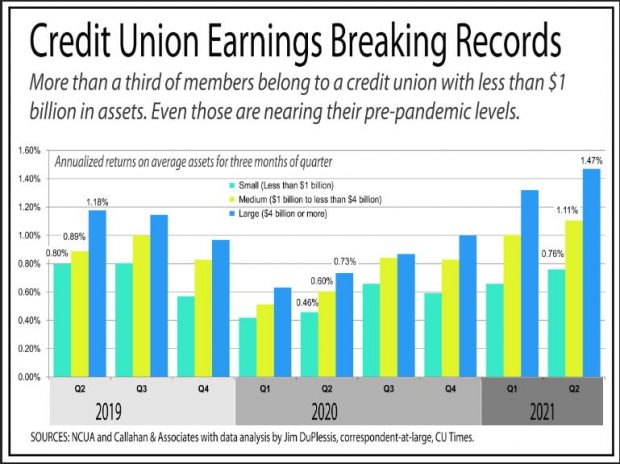 Chart showing credit union earnings for the first half of 2021 are breaking records. 