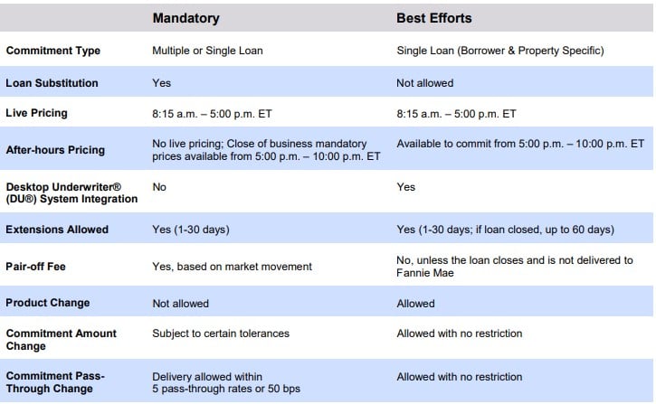 mandatory vs. best efforts chart