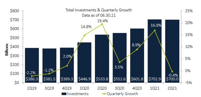 total investments and quarterly growth chart