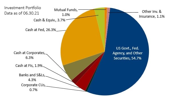 investment portfolio data pie chart