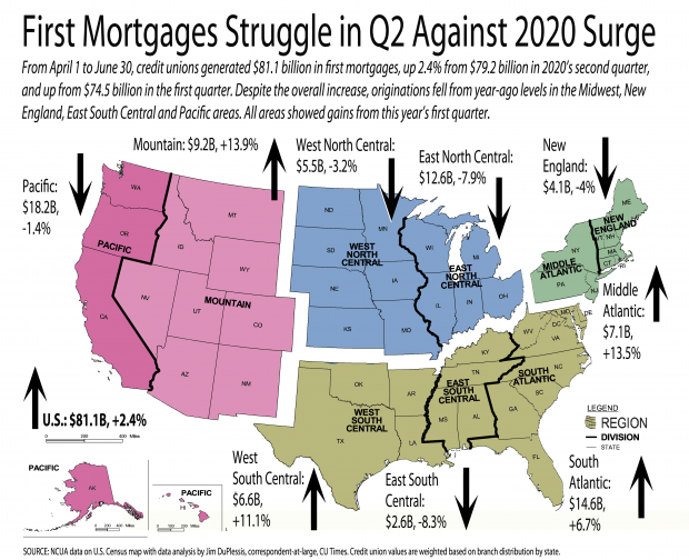 U.S. map of regions showing how credit unions are struggling with first mortgages