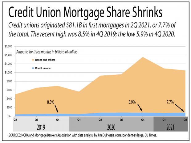 Graph showing that credit union share of the mortgage market has shrunk