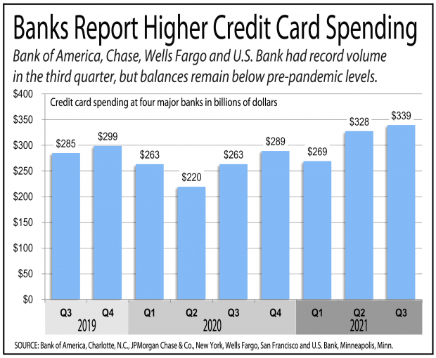 Chart showing banks reporting higher credit card spend in each quarter of the year.