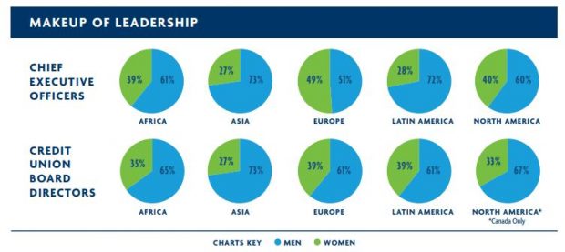 Image from WOCCU's 2020 Statistical Report showing the gender makeup of credit union leadership positions.