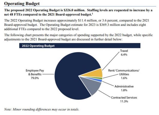 Details of the proposed 2022-2023 NCUA Operating Budget. 