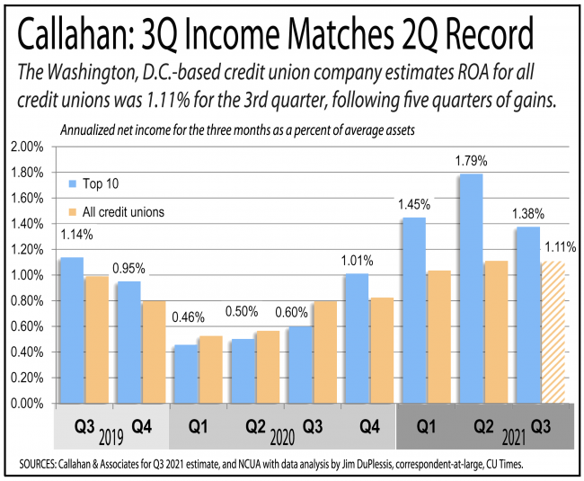 3Q income bar graph