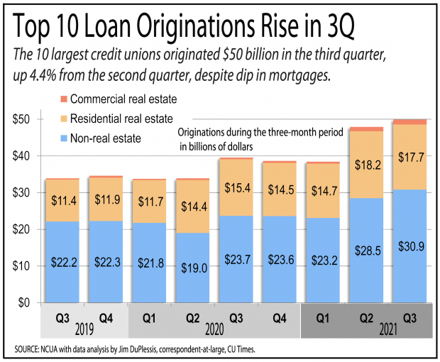 Chart showing the top 10 credit unions seeing a rise in loan originations in the third quarter of this year.