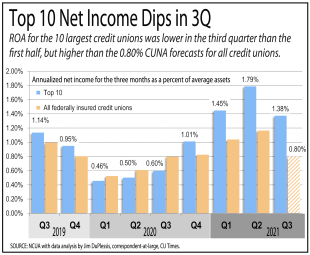 Chart showing net income for the top 10 credit unions dropped in the third quarter.