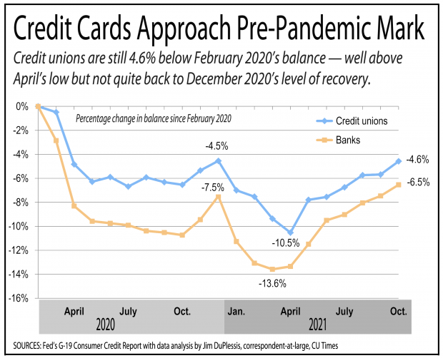 Chart showing credit union credit card balances are rising to pre-pandemic levels. 