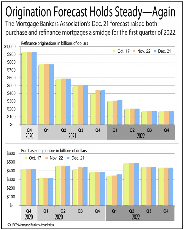 Chart showing MBA predictions of mortgage originations holding steady and growing in 2022